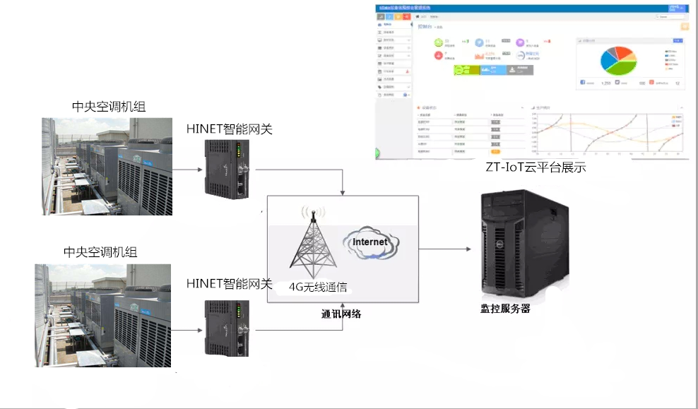 中央空調(diào)遠程維護方案工作原理圖