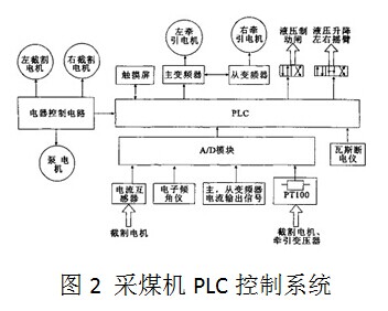 采煤機(jī)plc控制系統(tǒng)