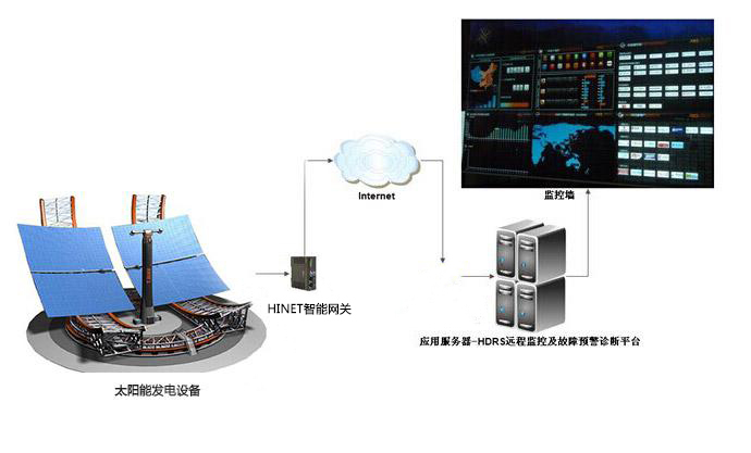 太陽能發(fā)電設(shè)備遠程故障診斷及主動運維系統(tǒng)基本架構(gòu)