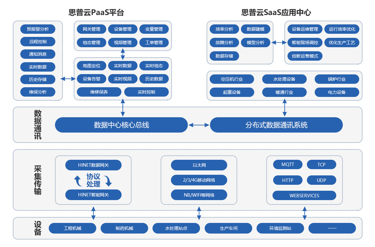 工業(yè)互聯(lián)網架構